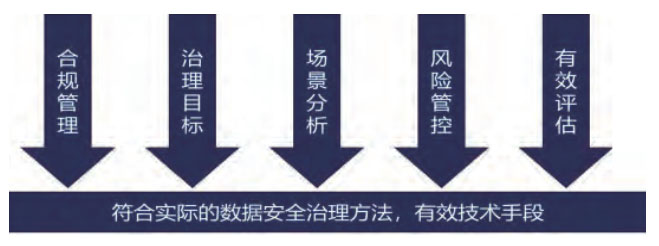 企業(yè)數據安全治理工作